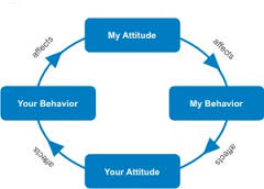 General Safety- Attitude and Behaviour